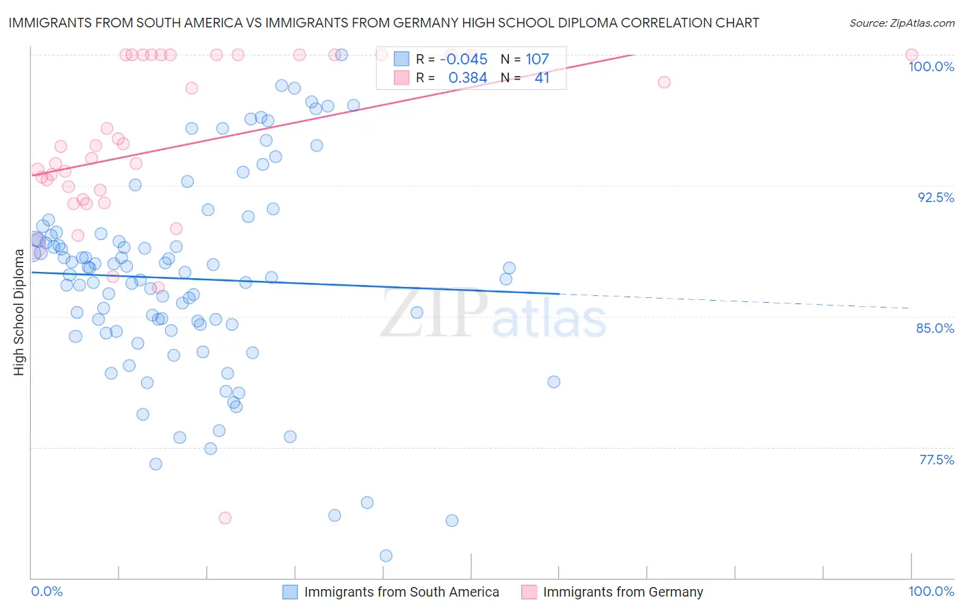 Immigrants from South America vs Immigrants from Germany High School Diploma