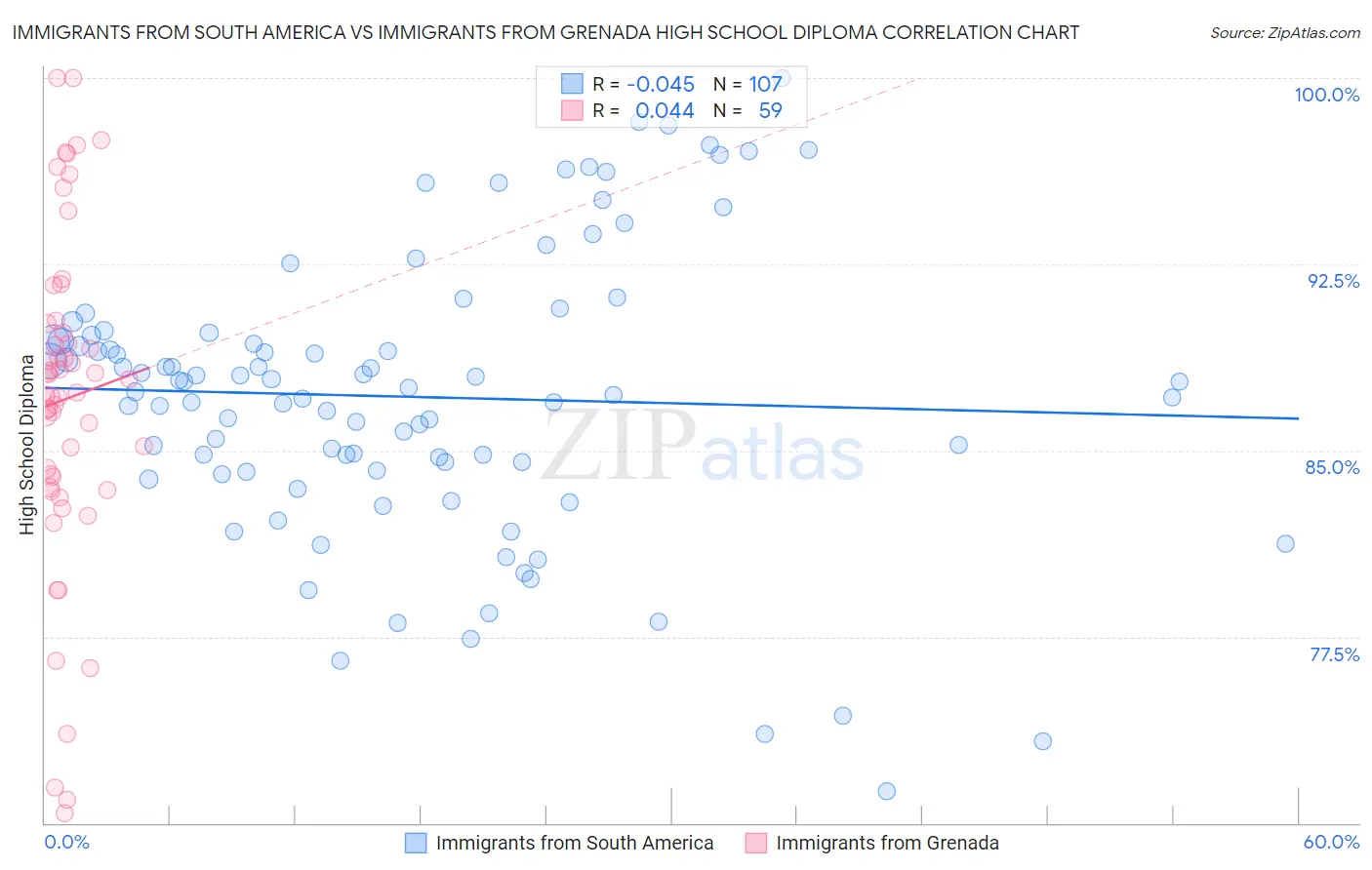 Immigrants from South America vs Immigrants from Grenada High School Diploma