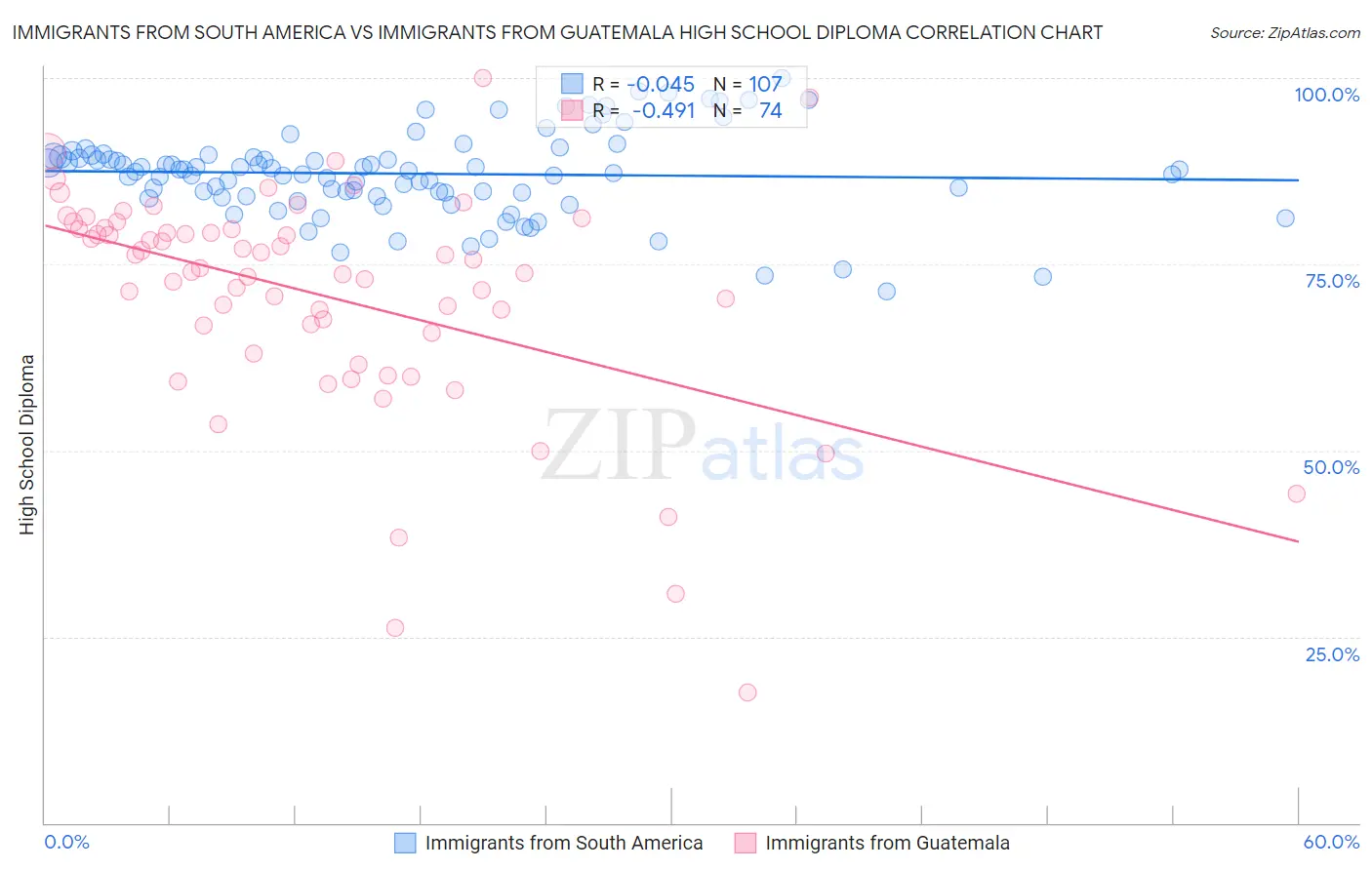 Immigrants from South America vs Immigrants from Guatemala High School Diploma