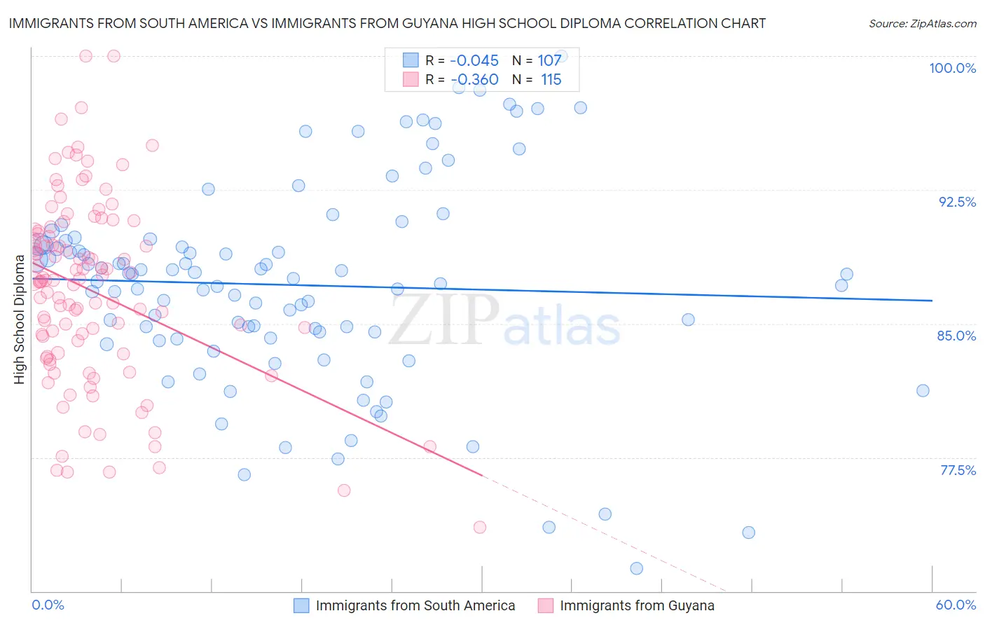 Immigrants from South America vs Immigrants from Guyana High School Diploma