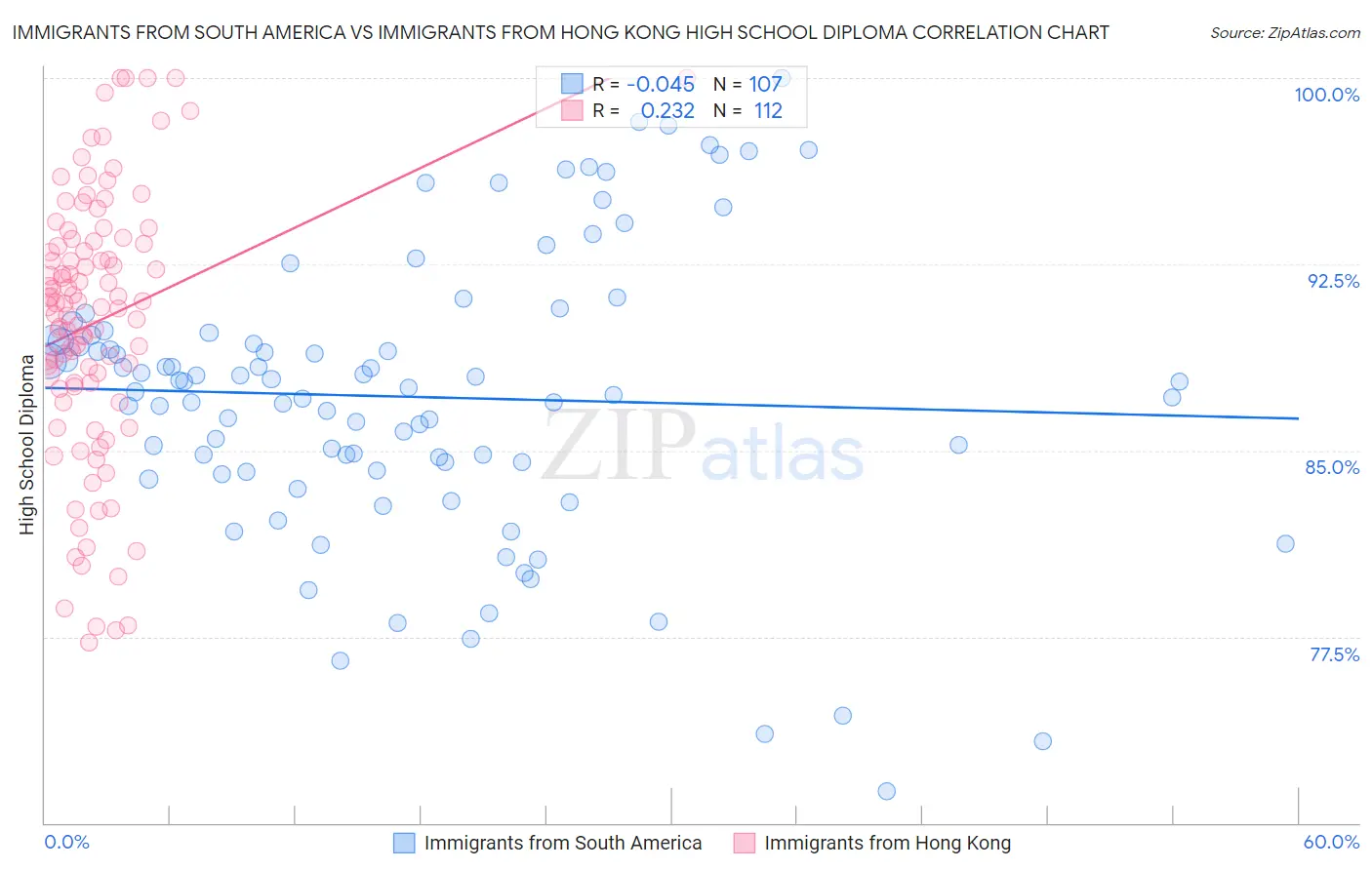 Immigrants from South America vs Immigrants from Hong Kong High School Diploma
