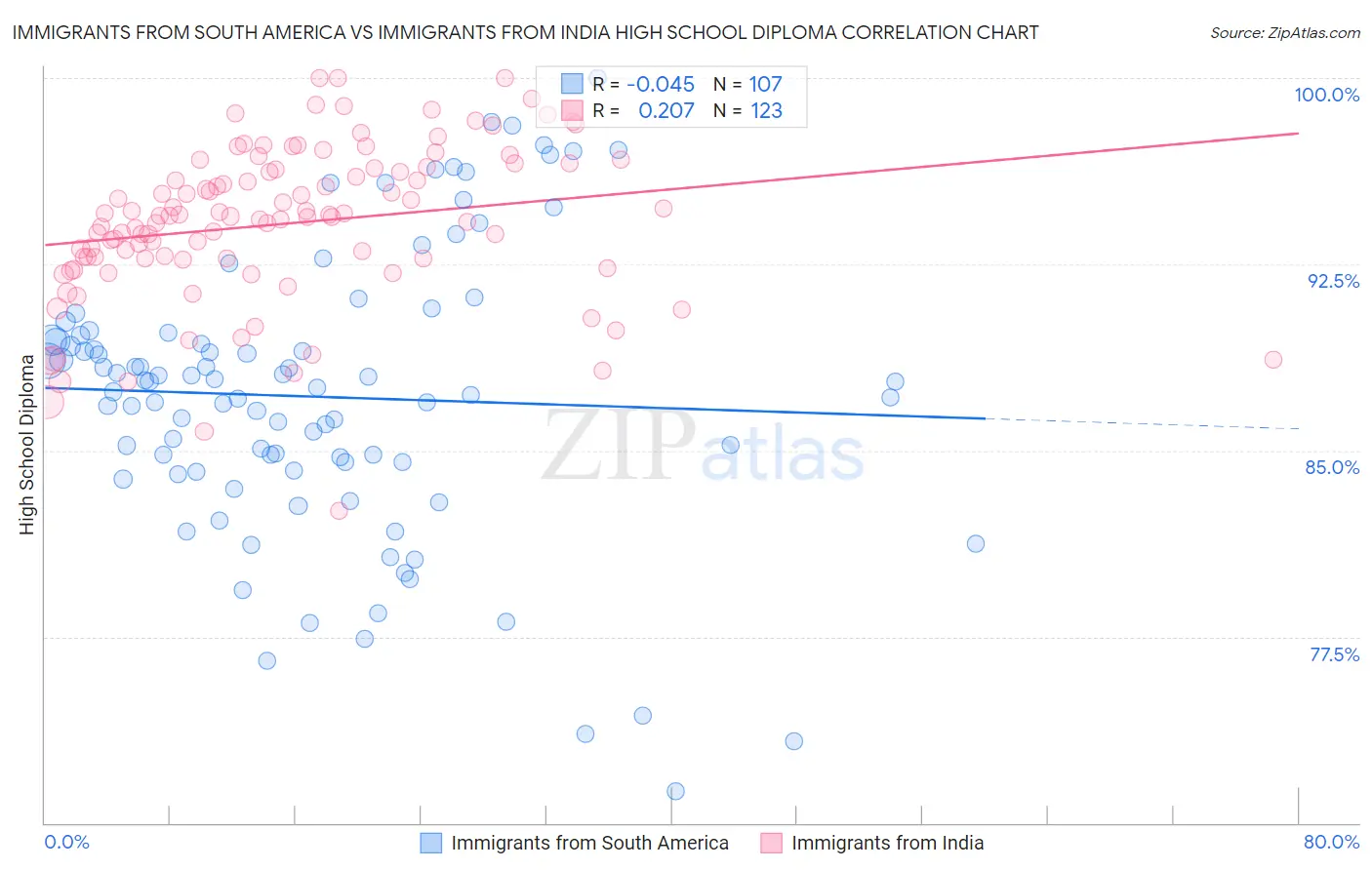 Immigrants from South America vs Immigrants from India High School Diploma