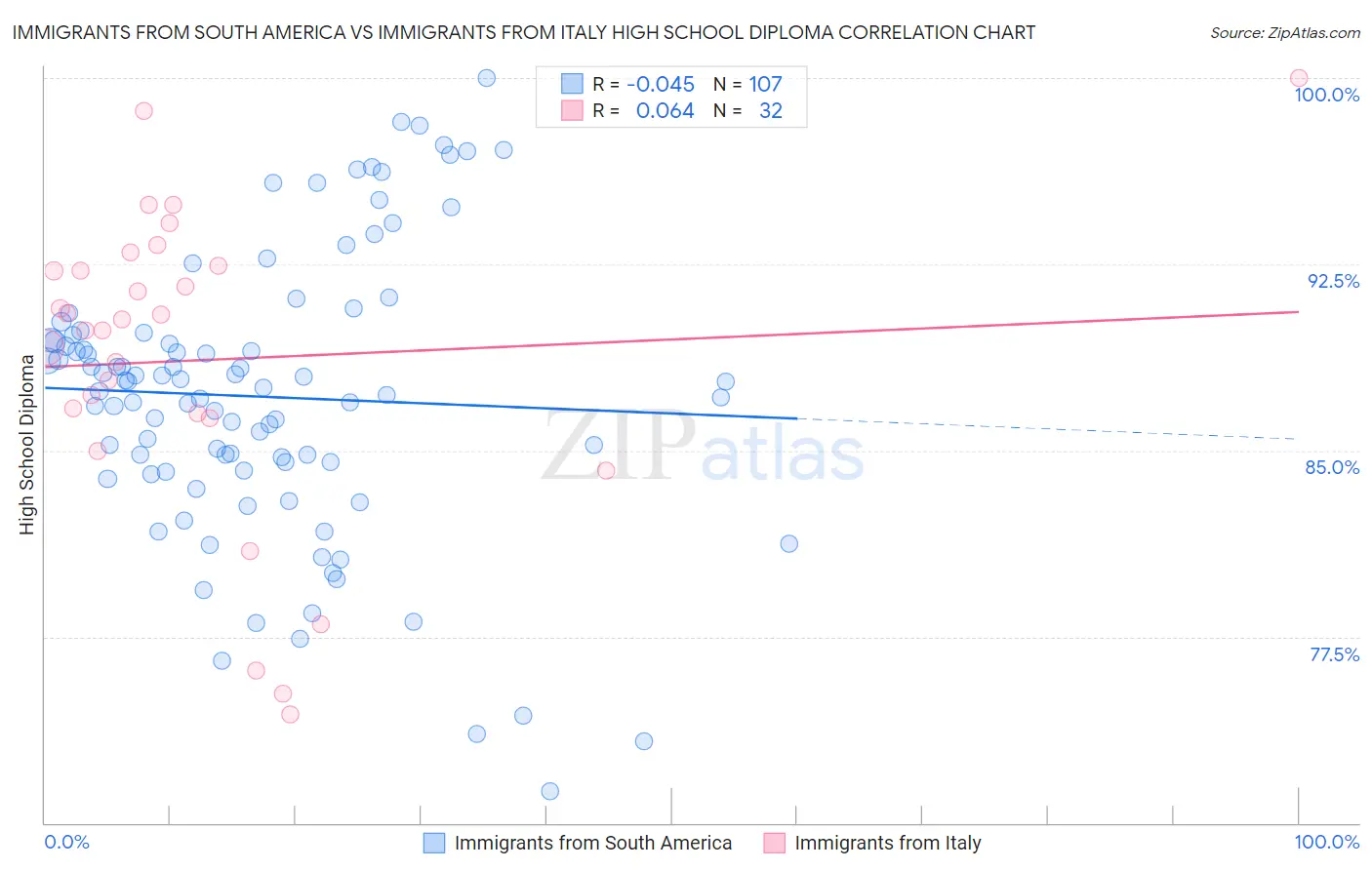 Immigrants from South America vs Immigrants from Italy High School Diploma