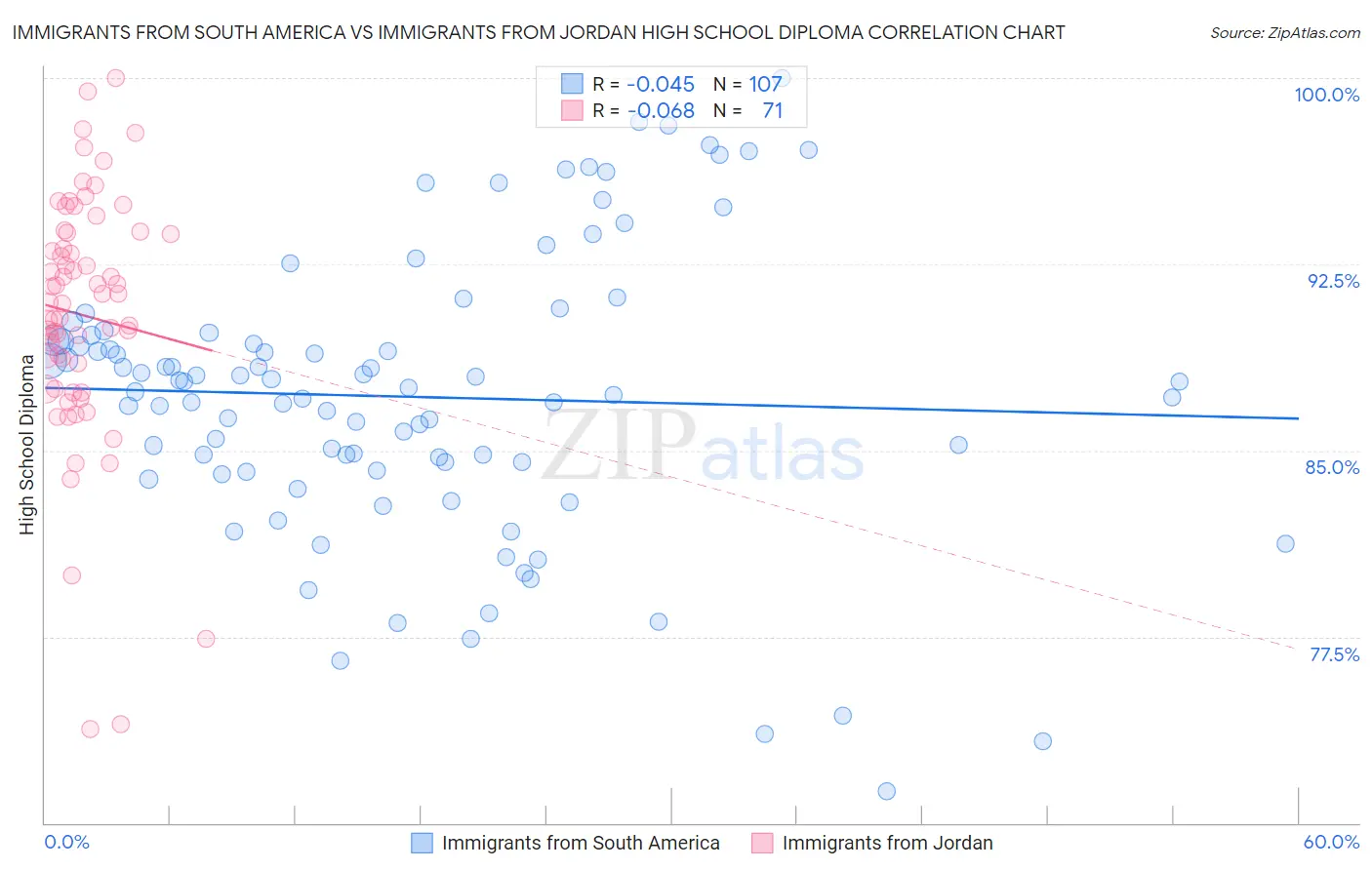Immigrants from South America vs Immigrants from Jordan High School Diploma