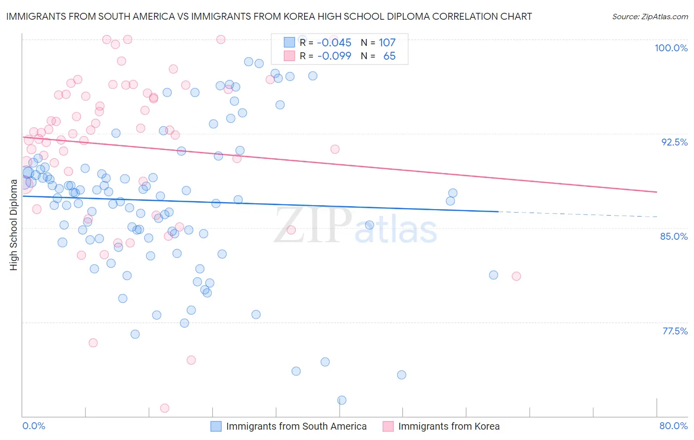 Immigrants from South America vs Immigrants from Korea High School Diploma