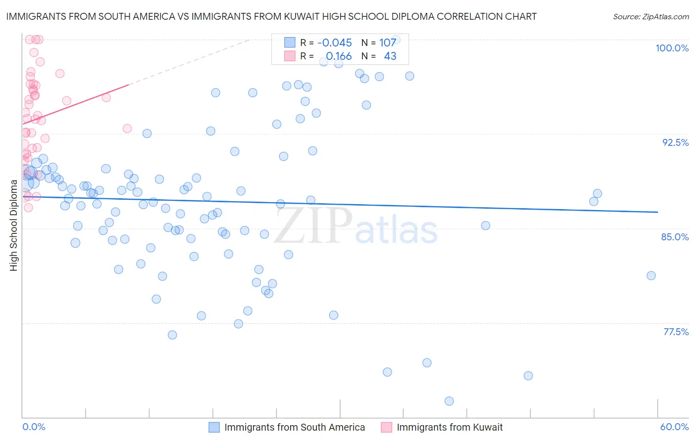 Immigrants from South America vs Immigrants from Kuwait High School Diploma