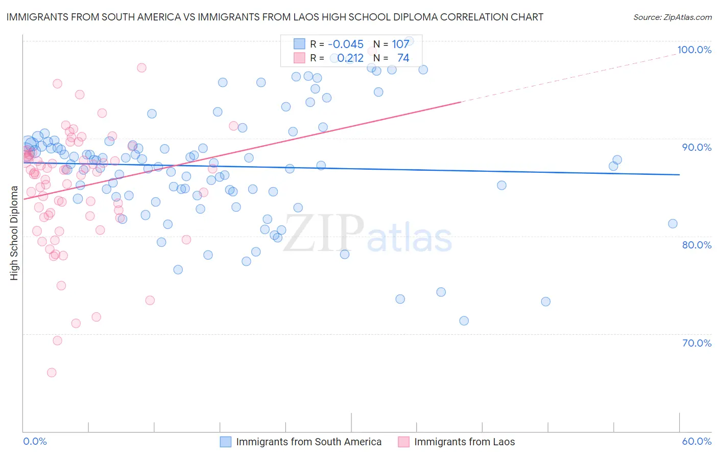 Immigrants from South America vs Immigrants from Laos High School Diploma