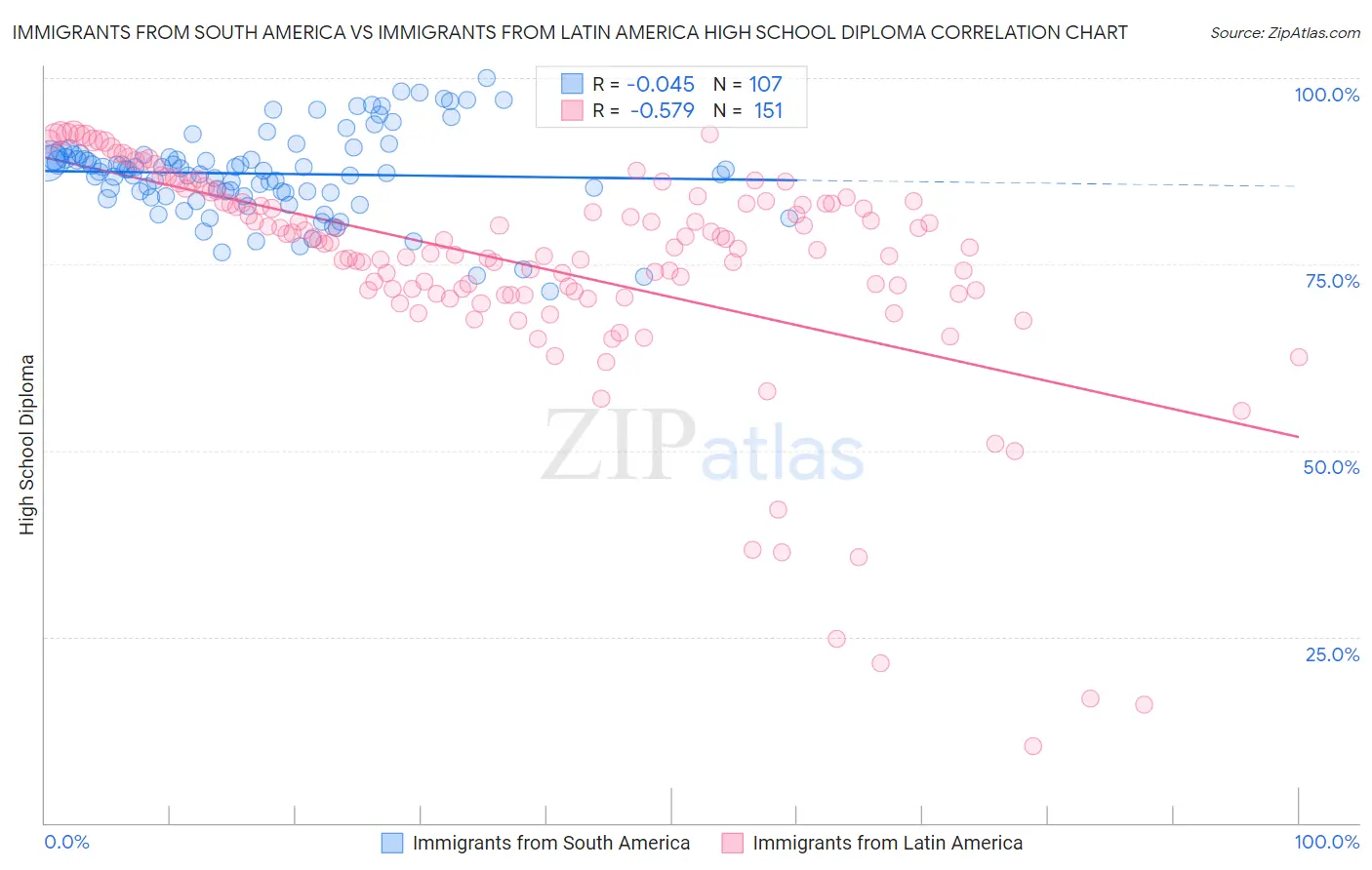 Immigrants from South America vs Immigrants from Latin America High School Diploma