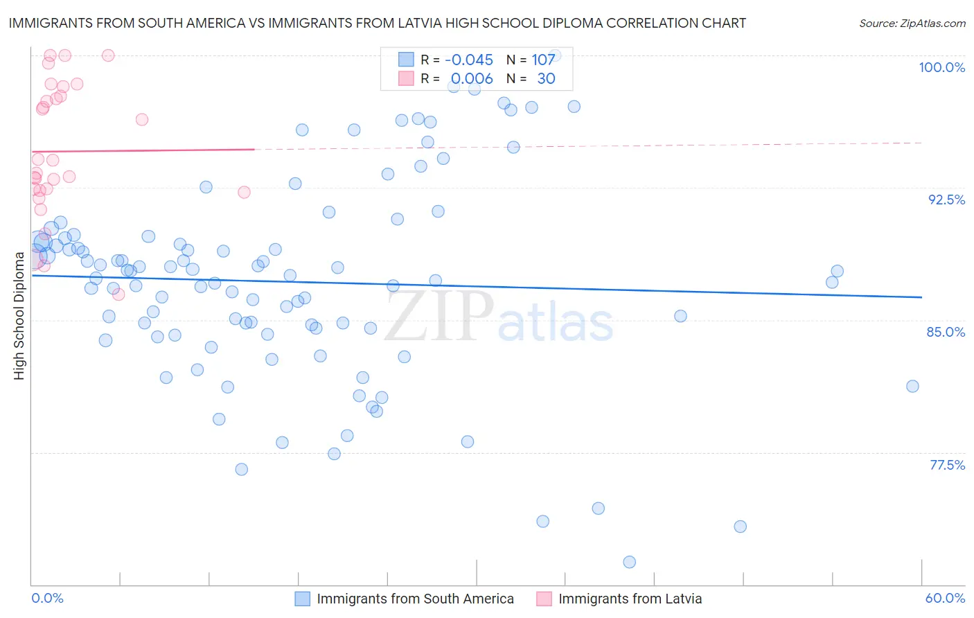Immigrants from South America vs Immigrants from Latvia High School Diploma
