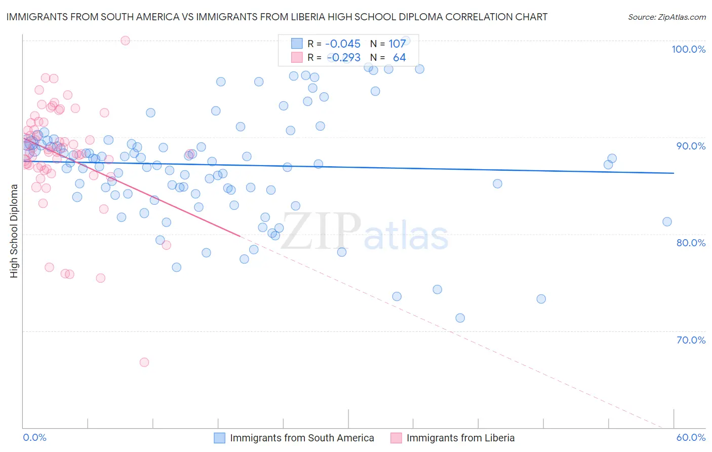 Immigrants from South America vs Immigrants from Liberia High School Diploma