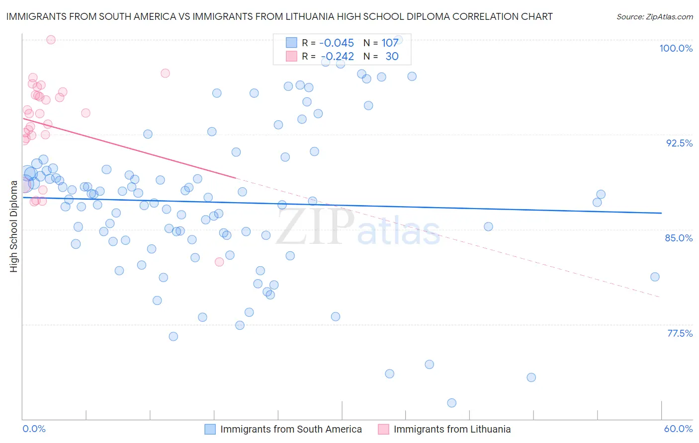 Immigrants from South America vs Immigrants from Lithuania High School Diploma