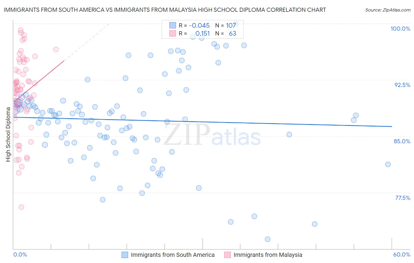 Immigrants from South America vs Immigrants from Malaysia High School Diploma