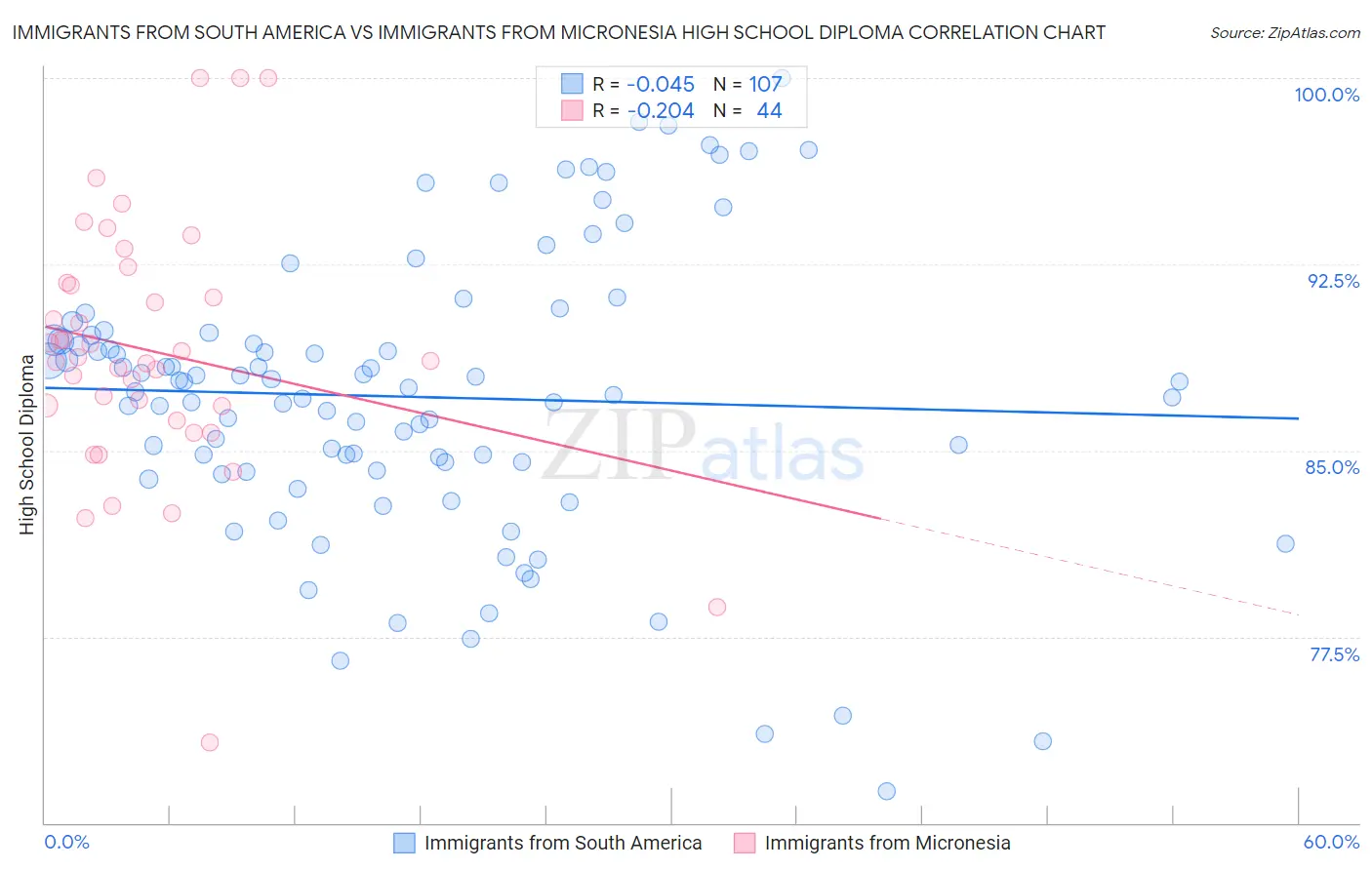 Immigrants from South America vs Immigrants from Micronesia High School Diploma