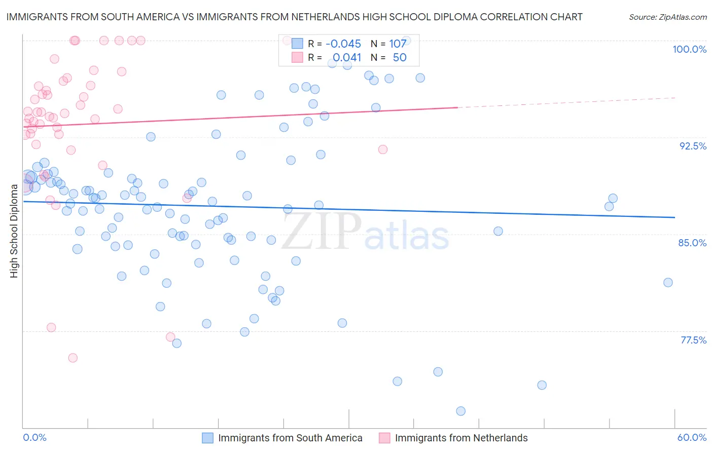 Immigrants from South America vs Immigrants from Netherlands High School Diploma