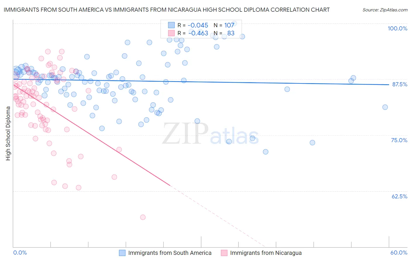 Immigrants from South America vs Immigrants from Nicaragua High School Diploma