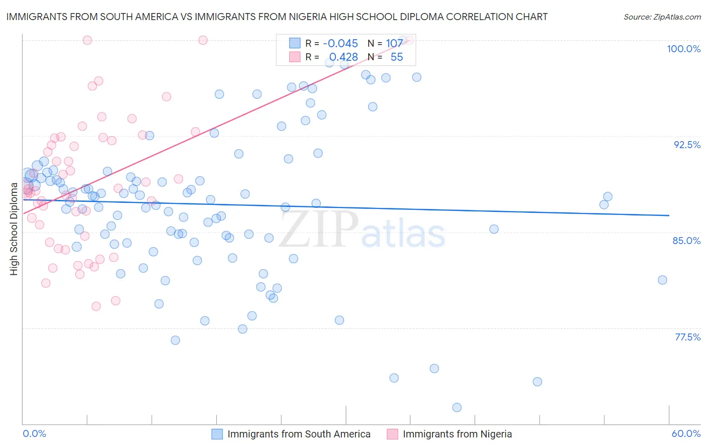 Immigrants from South America vs Immigrants from Nigeria High School Diploma
