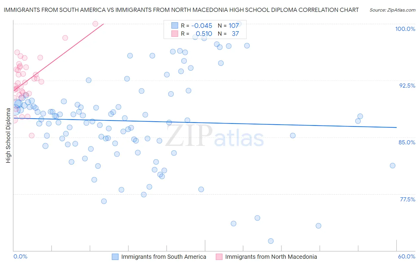 Immigrants from South America vs Immigrants from North Macedonia High School Diploma