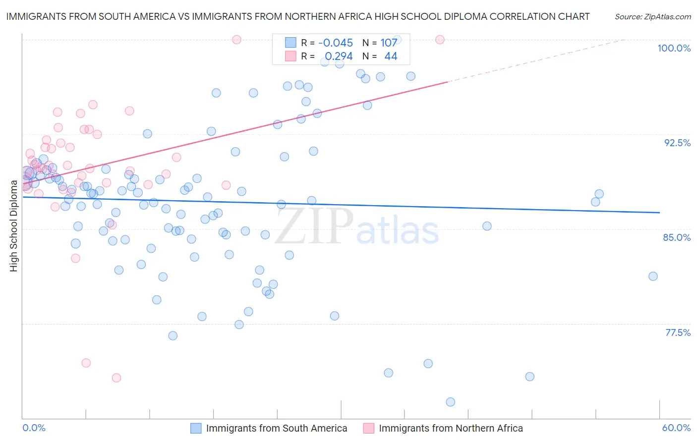 Immigrants from South America vs Immigrants from Northern Africa High School Diploma