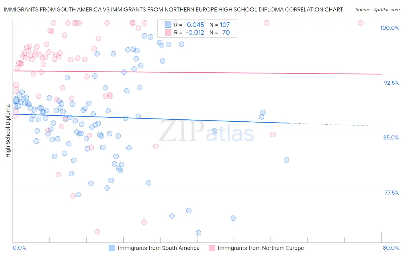 Immigrants from South America vs Immigrants from Northern Europe High School Diploma