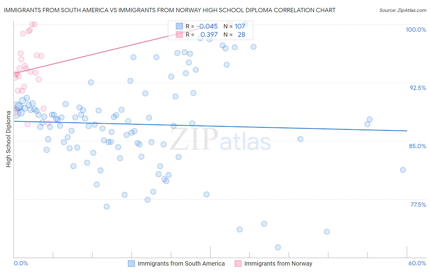 Immigrants from South America vs Immigrants from Norway High School Diploma