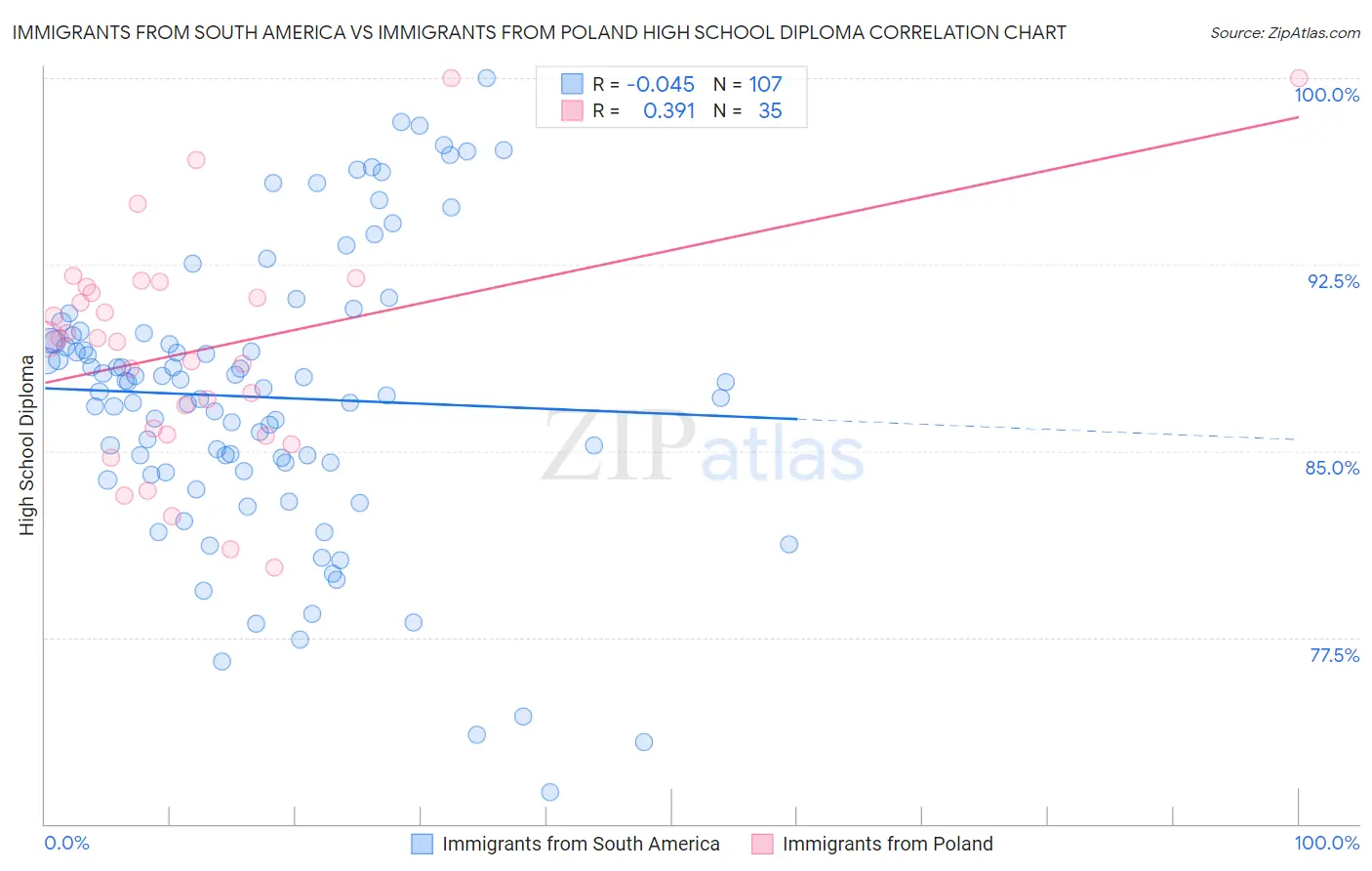 Immigrants from South America vs Immigrants from Poland High School Diploma