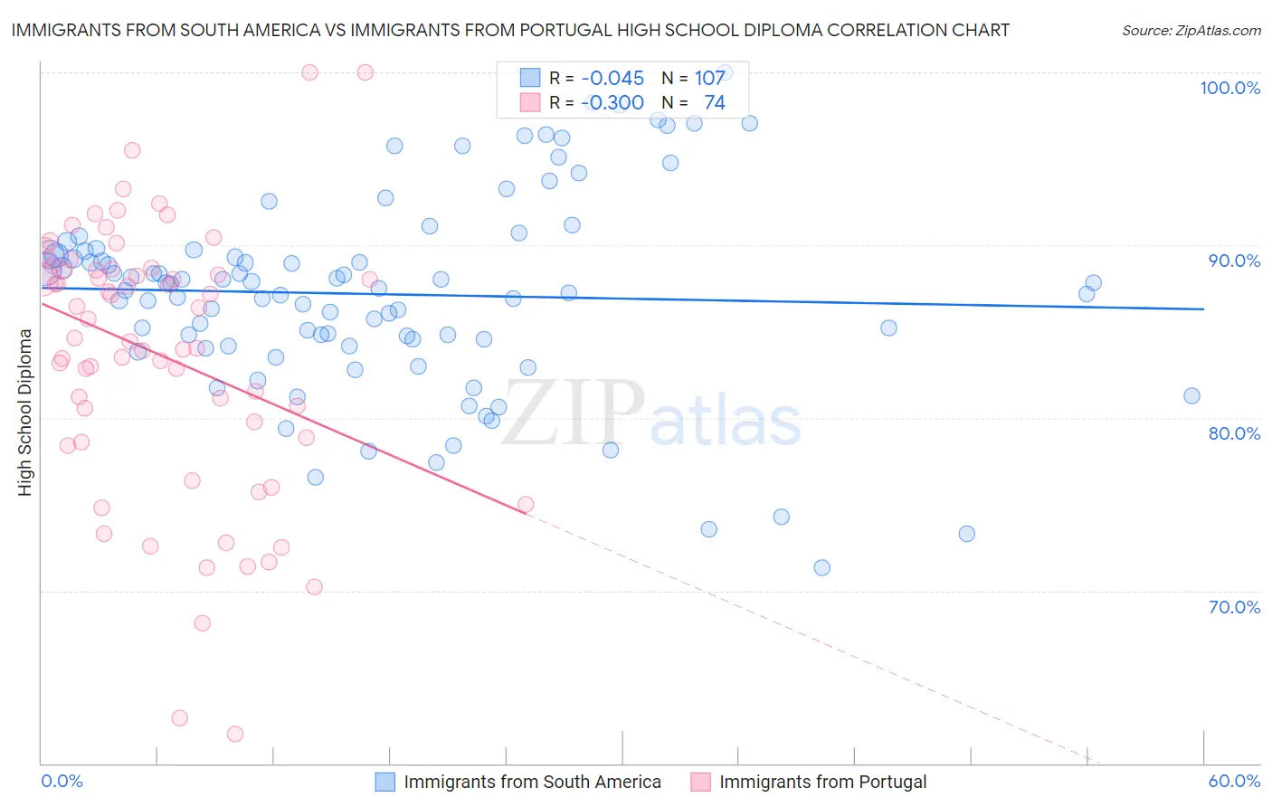 Immigrants from South America vs Immigrants from Portugal High School Diploma