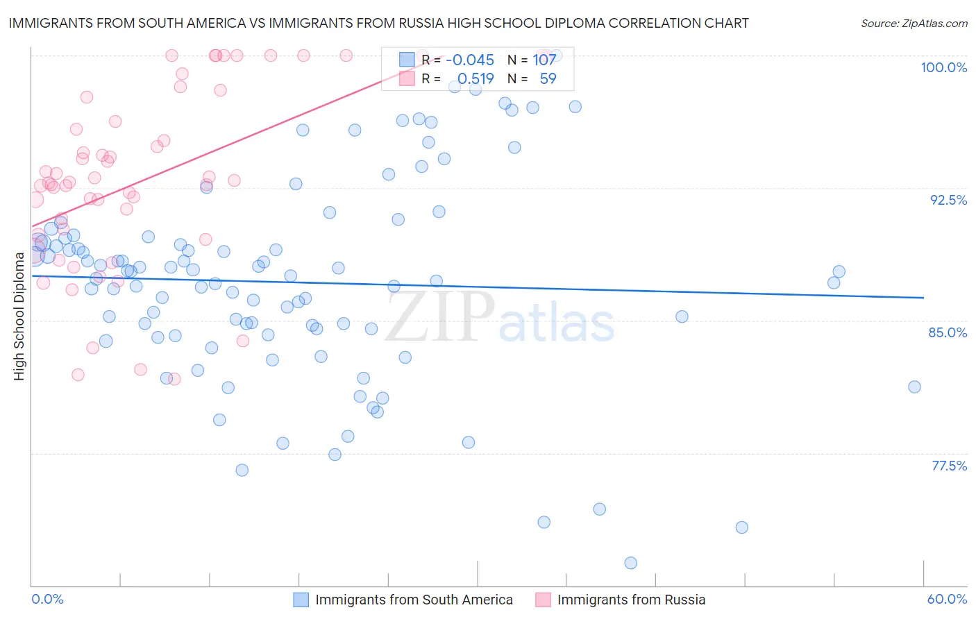 Immigrants from South America vs Immigrants from Russia High School Diploma