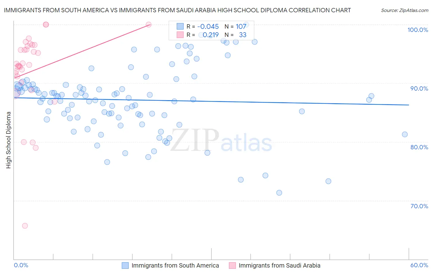 Immigrants from South America vs Immigrants from Saudi Arabia High School Diploma