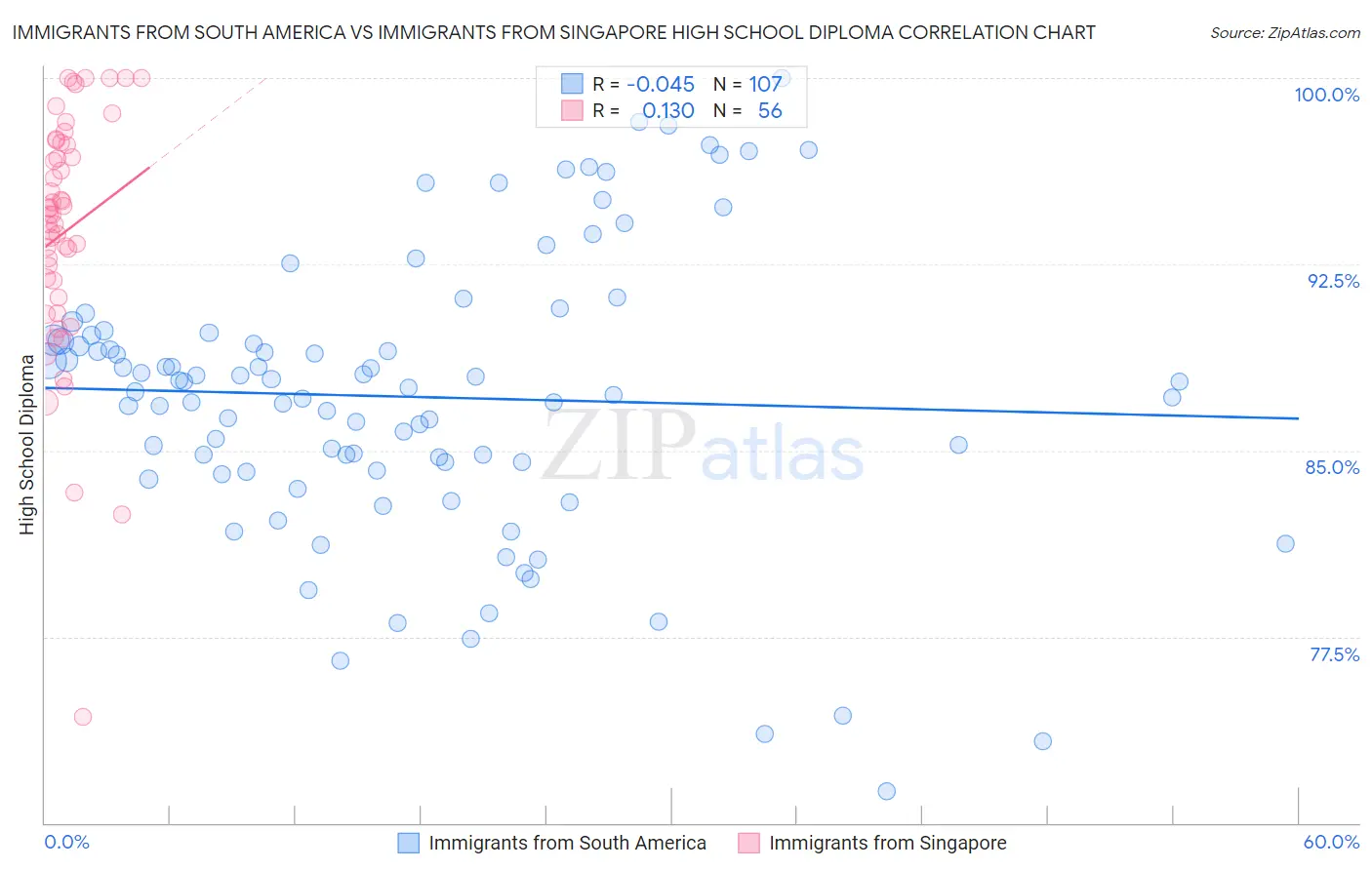 Immigrants from South America vs Immigrants from Singapore High School Diploma