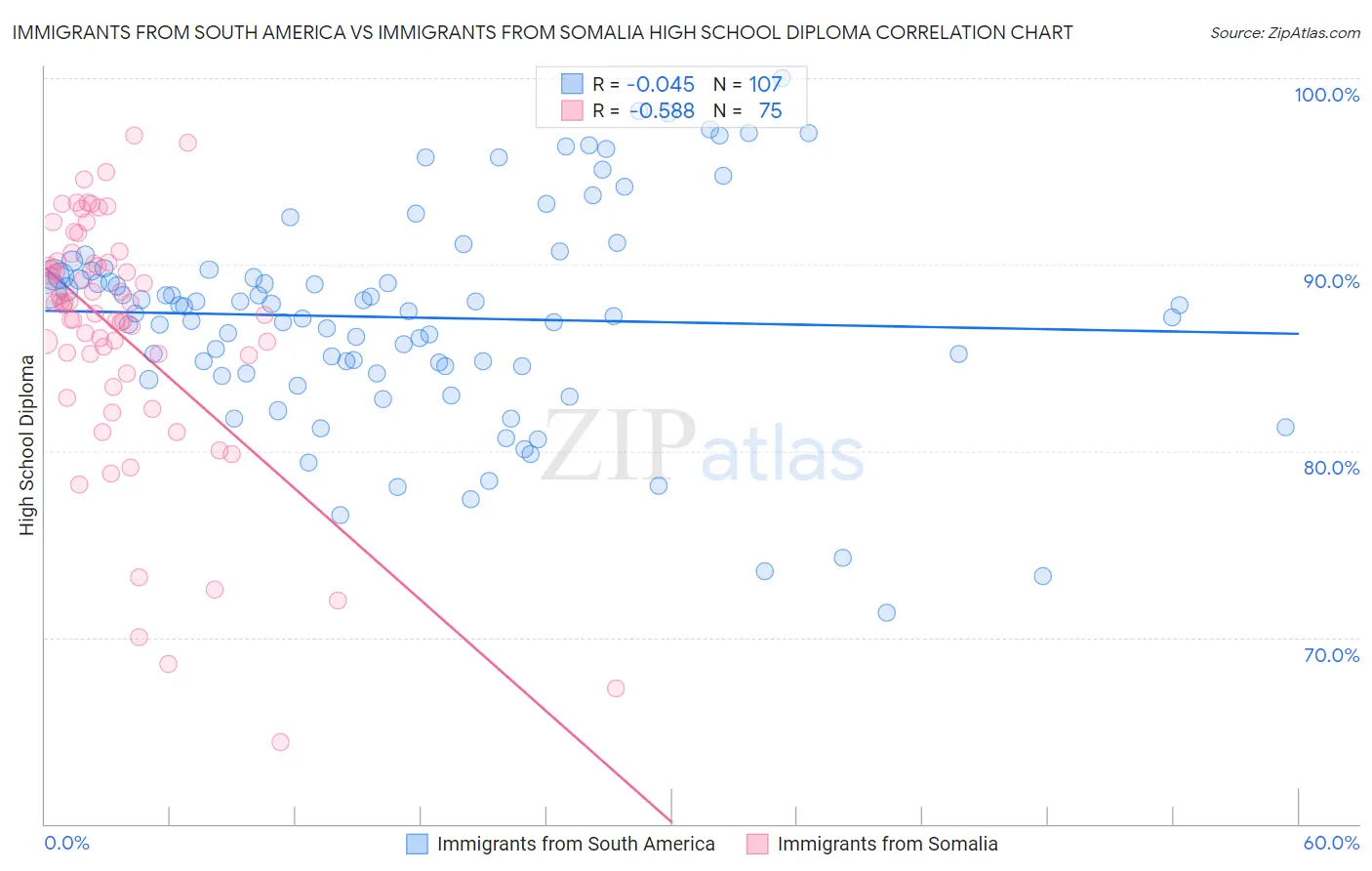 Immigrants from South America vs Immigrants from Somalia High School Diploma