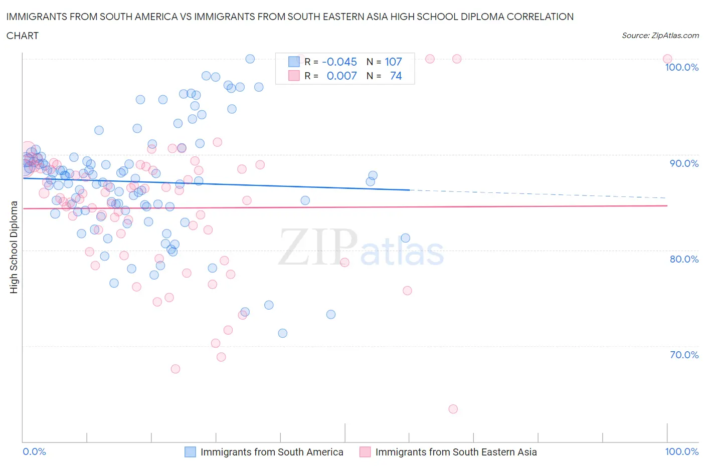 Immigrants from South America vs Immigrants from South Eastern Asia High School Diploma