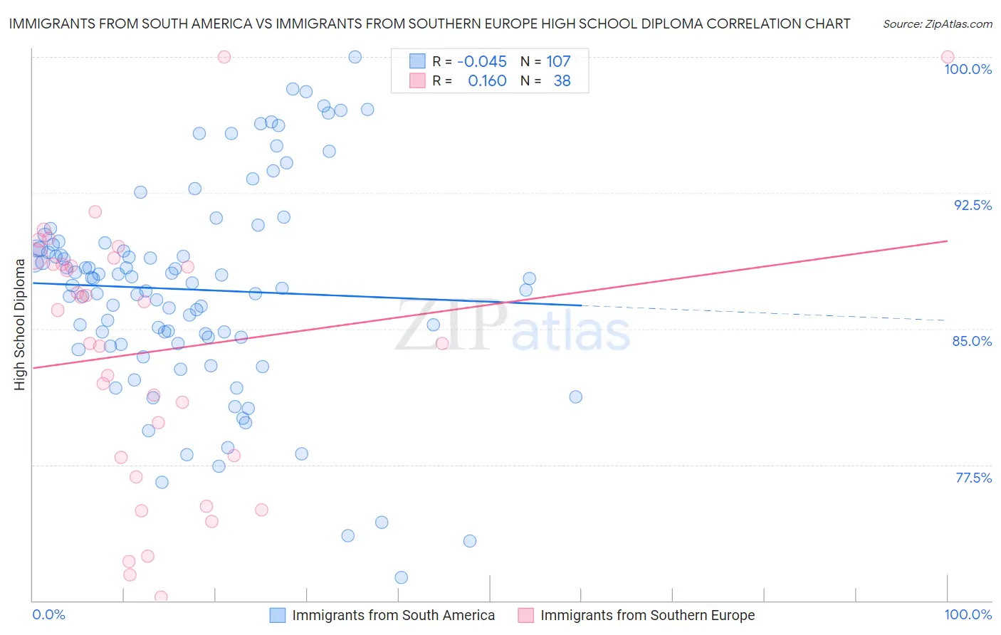Immigrants from South America vs Immigrants from Southern Europe High School Diploma