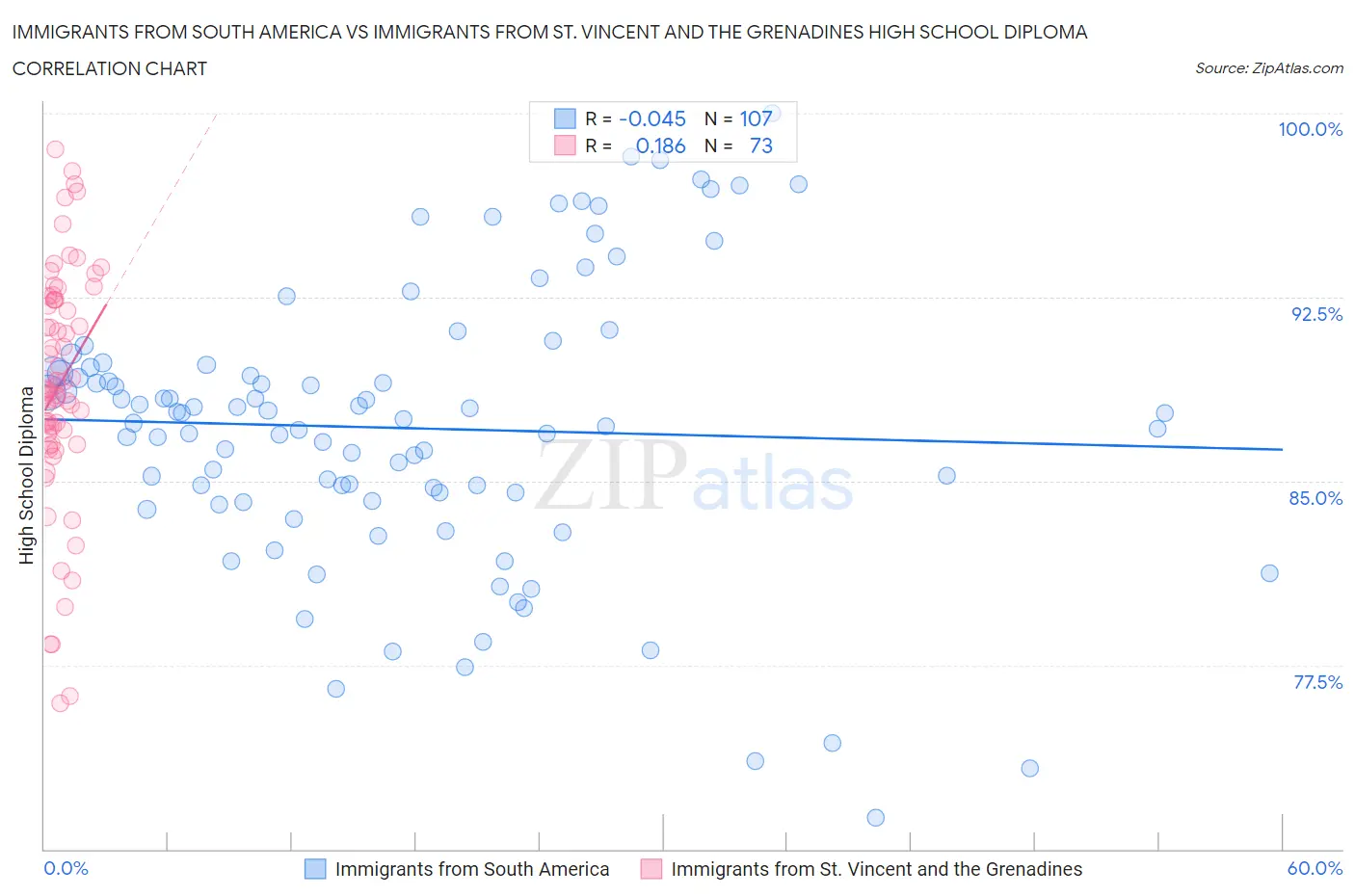 Immigrants from South America vs Immigrants from St. Vincent and the Grenadines High School Diploma