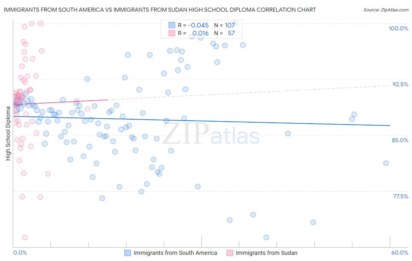 Immigrants from South America vs Immigrants from Sudan High School Diploma