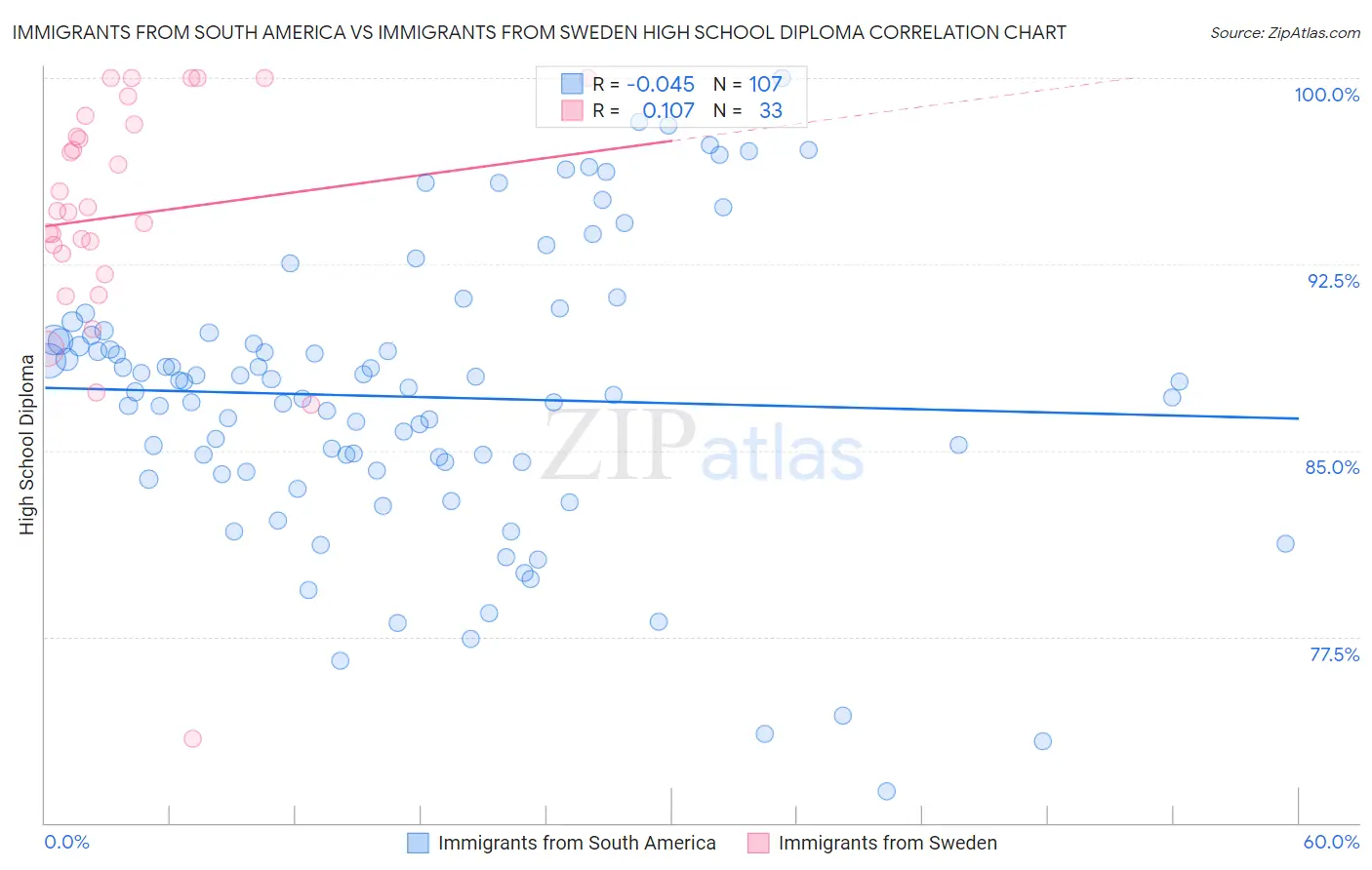 Immigrants from South America vs Immigrants from Sweden High School Diploma