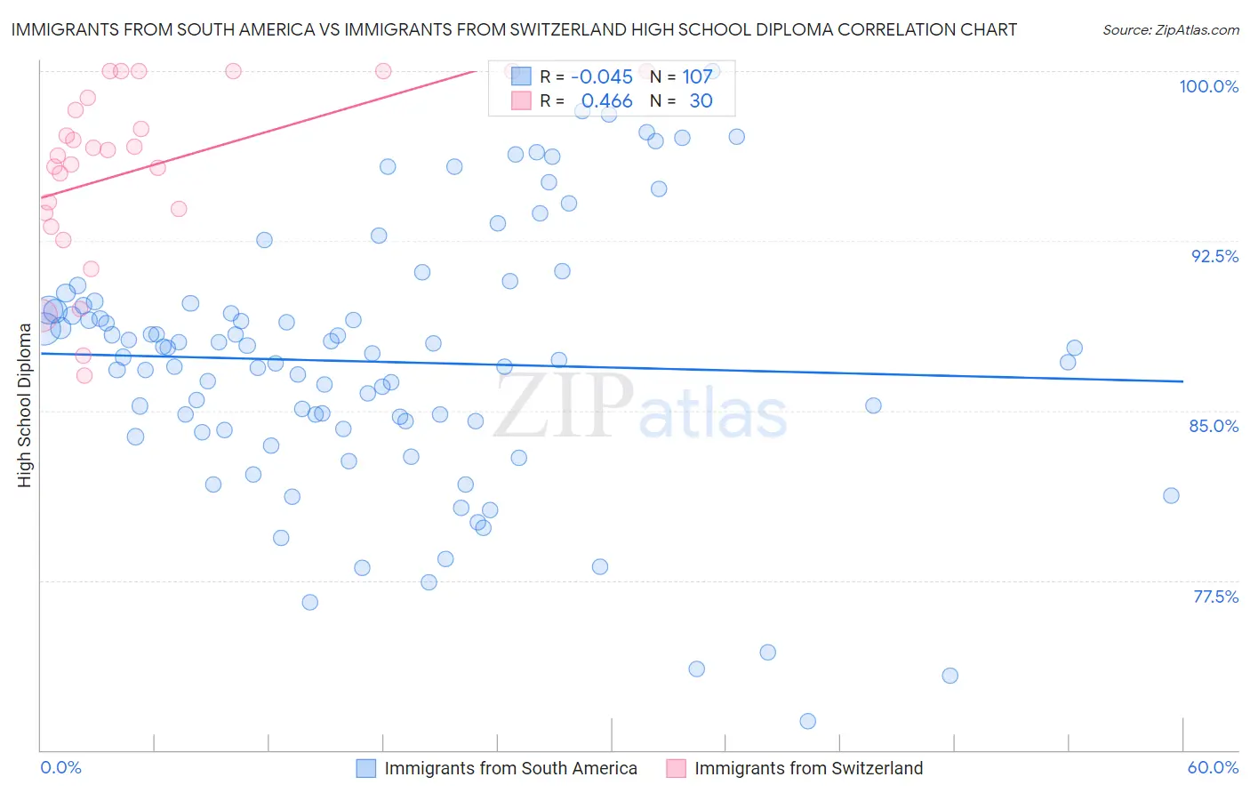 Immigrants from South America vs Immigrants from Switzerland High School Diploma