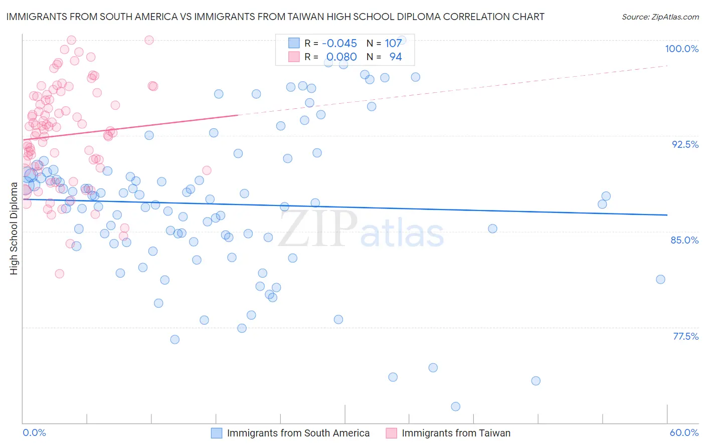 Immigrants from South America vs Immigrants from Taiwan High School Diploma