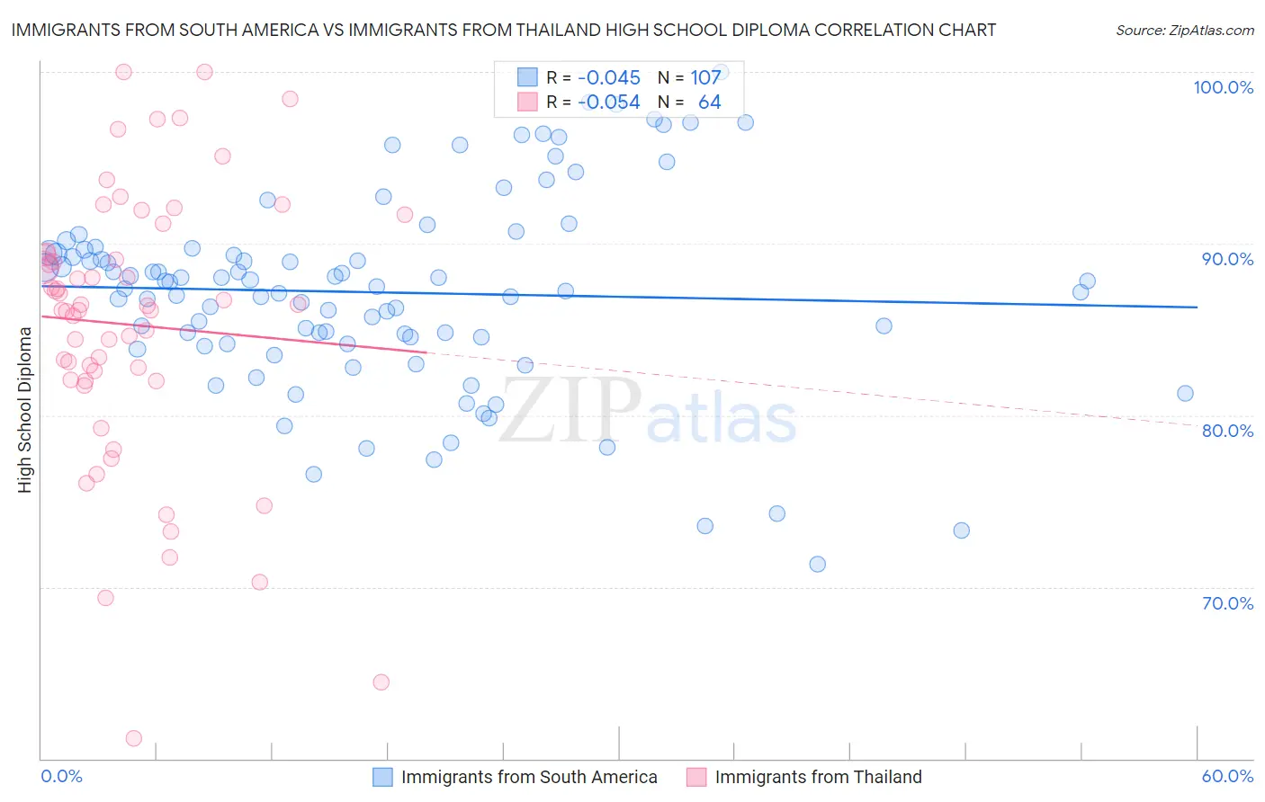 Immigrants from South America vs Immigrants from Thailand High School Diploma