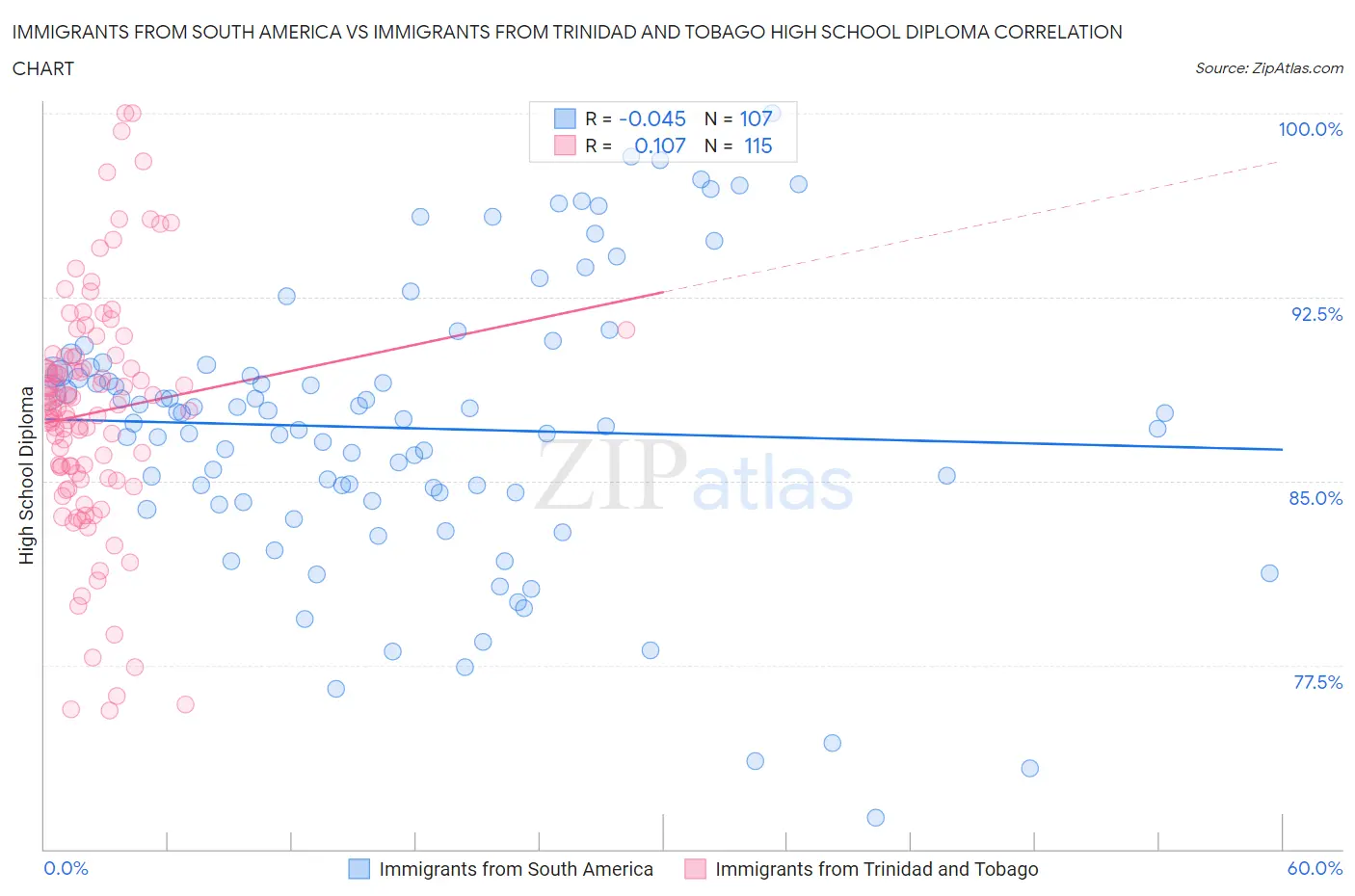 Immigrants from South America vs Immigrants from Trinidad and Tobago High School Diploma