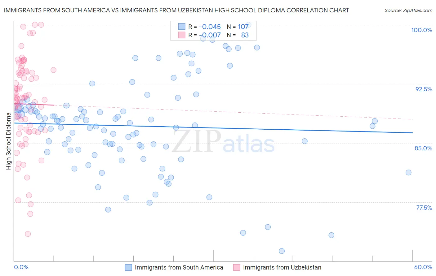 Immigrants from South America vs Immigrants from Uzbekistan High School Diploma