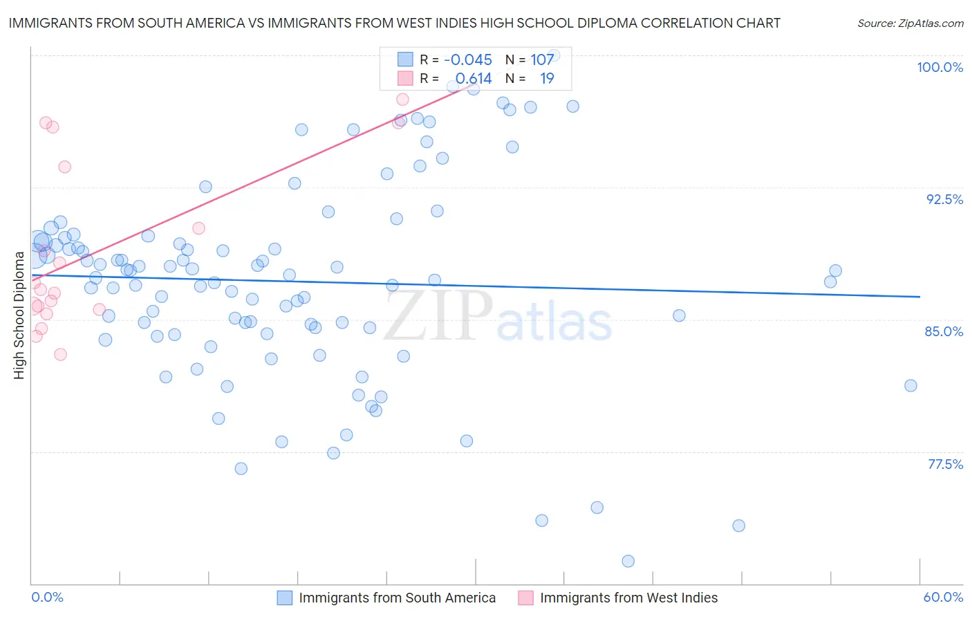 Immigrants from South America vs Immigrants from West Indies High School Diploma