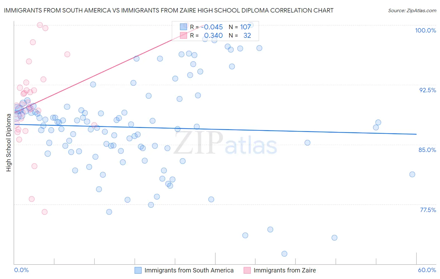 Immigrants from South America vs Immigrants from Zaire High School Diploma