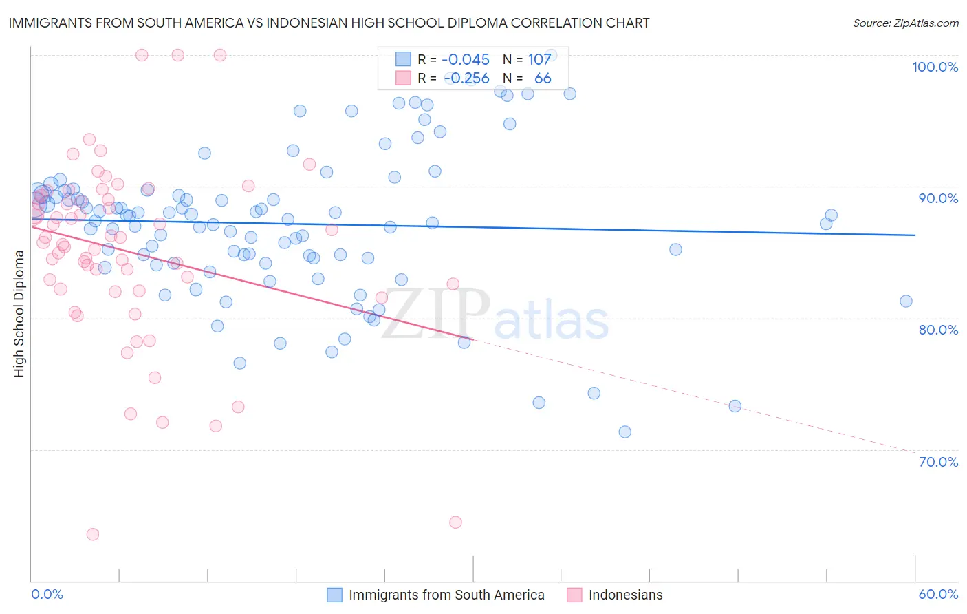 Immigrants from South America vs Indonesian High School Diploma