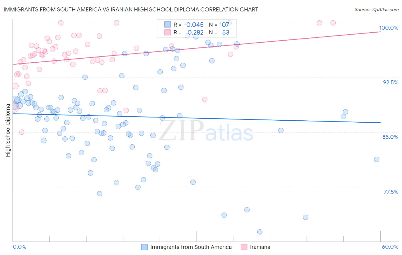 Immigrants from South America vs Iranian High School Diploma