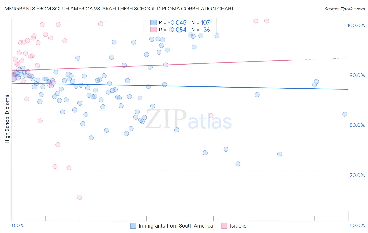 Immigrants from South America vs Israeli High School Diploma