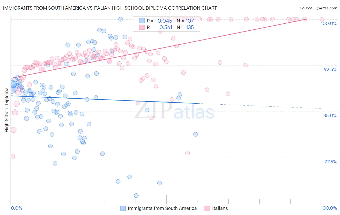 Immigrants from South America vs Italian High School Diploma