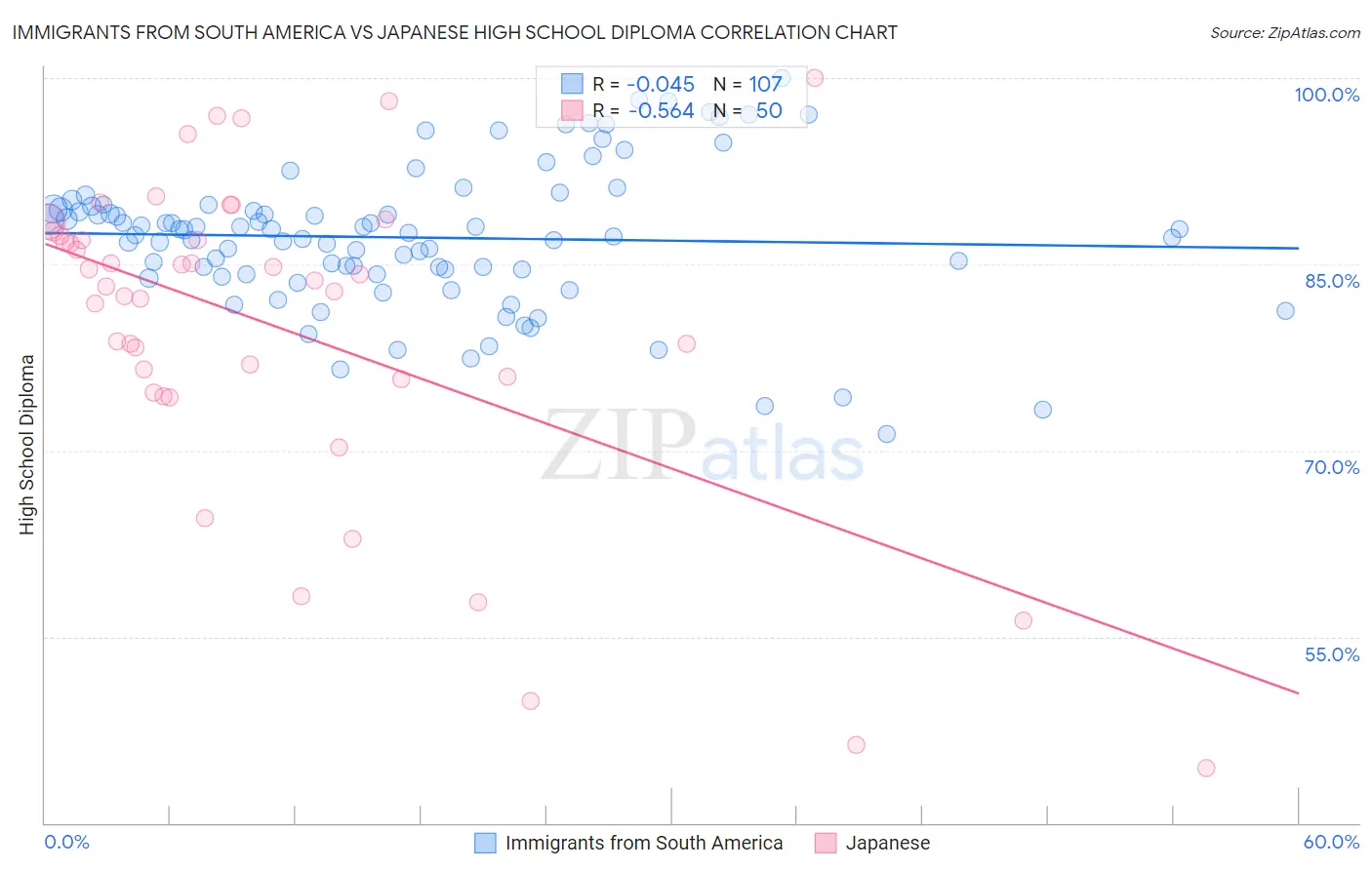 Immigrants from South America vs Japanese High School Diploma