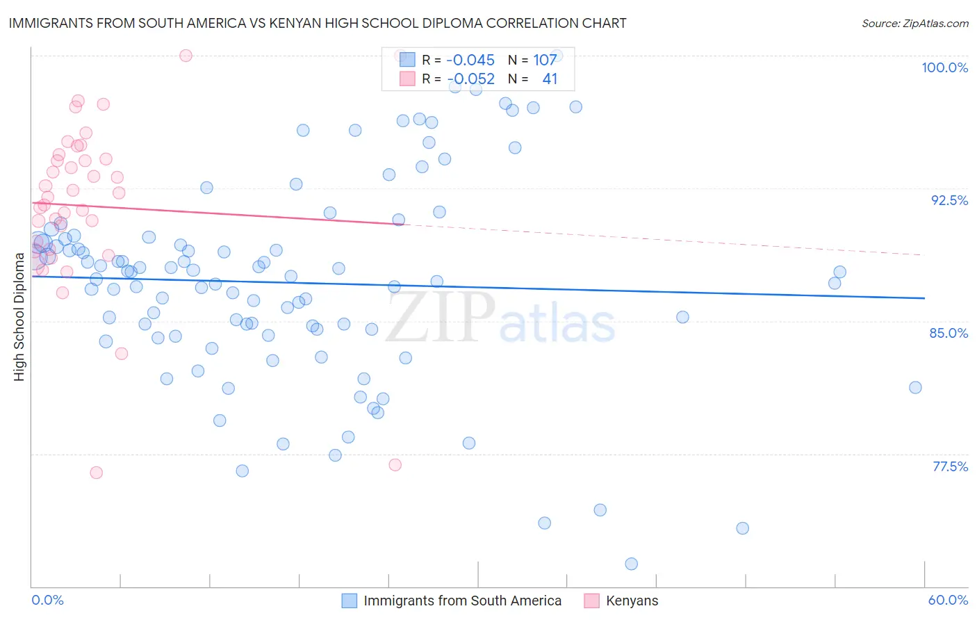 Immigrants from South America vs Kenyan High School Diploma