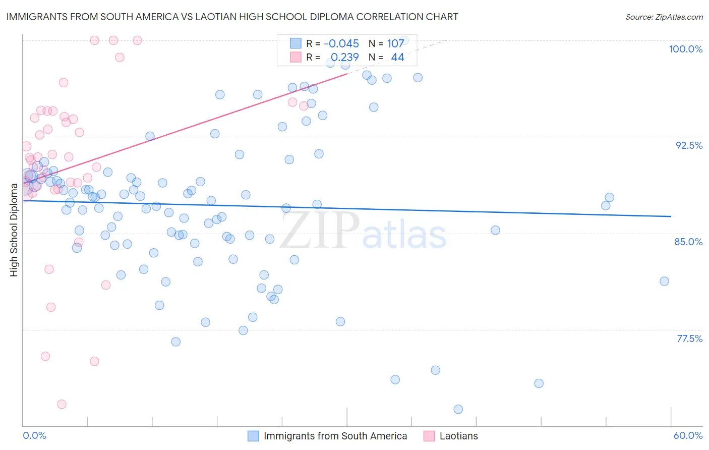 Immigrants from South America vs Laotian High School Diploma