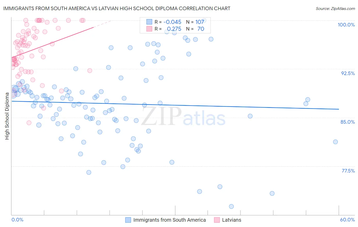 Immigrants from South America vs Latvian High School Diploma